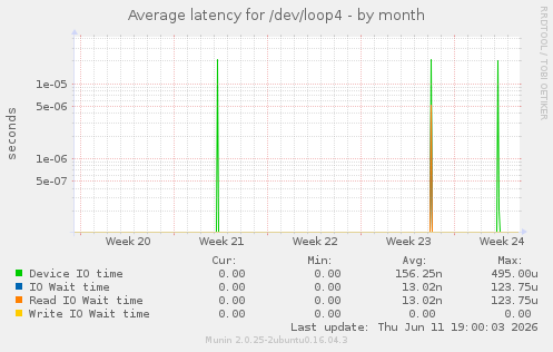Average latency for /dev/loop4