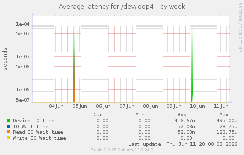 Average latency for /dev/loop4