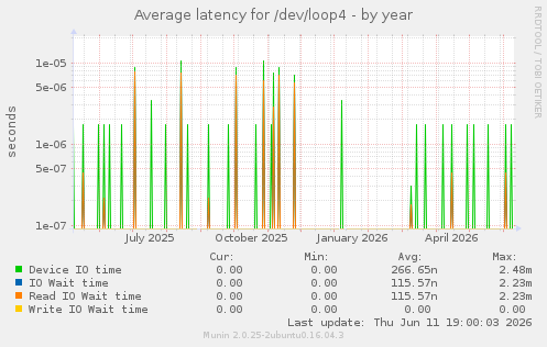 Average latency for /dev/loop4
