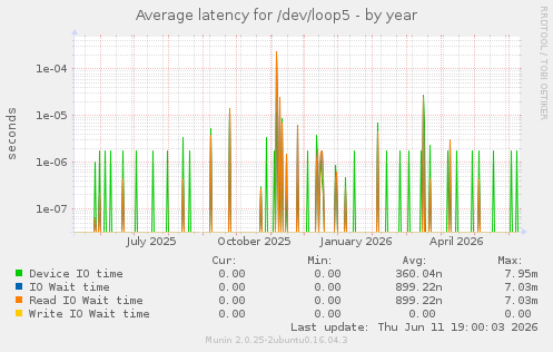 Average latency for /dev/loop5