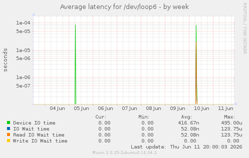 Average latency for /dev/loop6