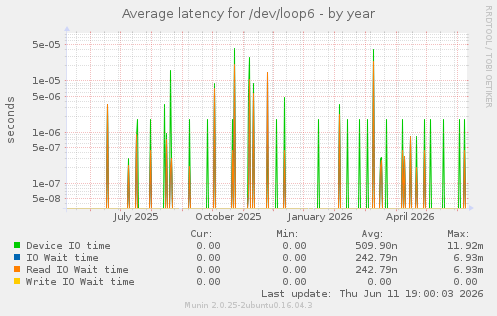 Average latency for /dev/loop6