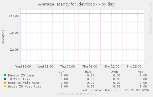 Average latency for /dev/loop7