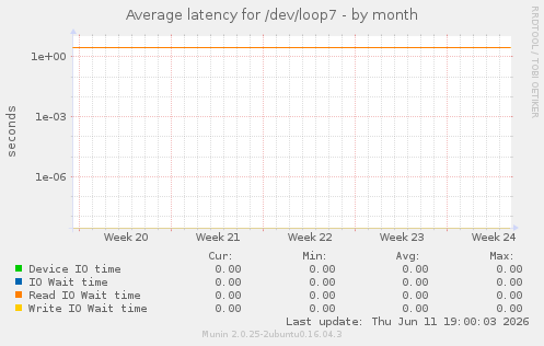 Average latency for /dev/loop7
