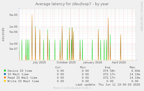 Average latency for /dev/loop7