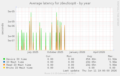 Average latency for /dev/loop8