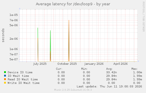 Average latency for /dev/loop9