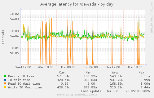 Average latency for /dev/sda