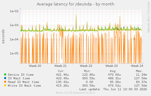 Average latency for /dev/sda