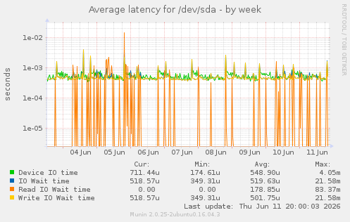 Average latency for /dev/sda