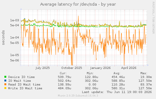 Average latency for /dev/sda