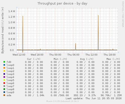 Throughput per device
