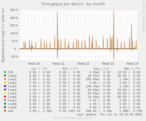 Throughput per device