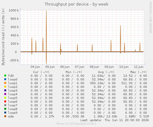 Throughput per device