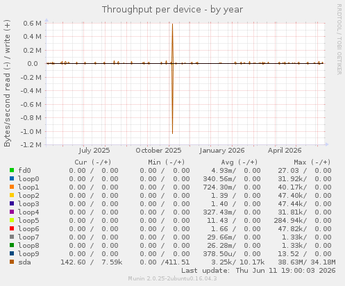 Throughput per device