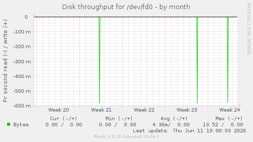 Disk throughput for /dev/fd0