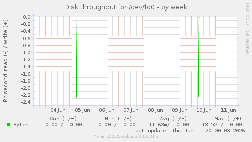 Disk throughput for /dev/fd0