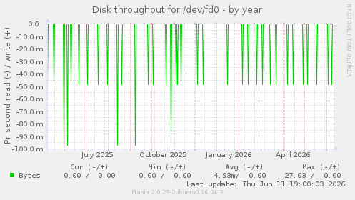 Disk throughput for /dev/fd0
