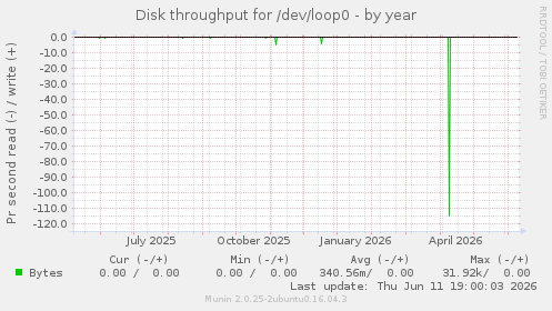 Disk throughput for /dev/loop0
