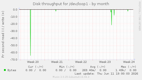 Disk throughput for /dev/loop1
