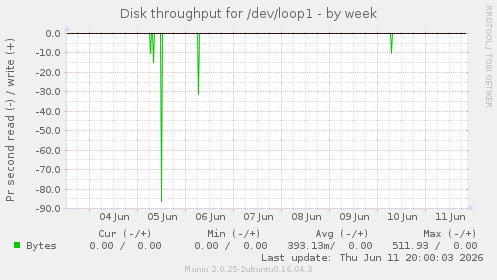 Disk throughput for /dev/loop1