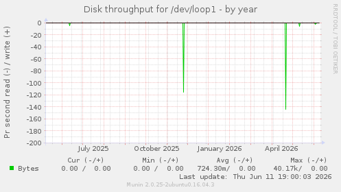 Disk throughput for /dev/loop1