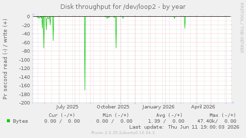 Disk throughput for /dev/loop2