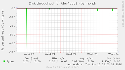 Disk throughput for /dev/loop3