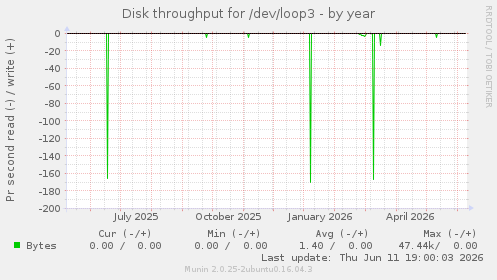 Disk throughput for /dev/loop3