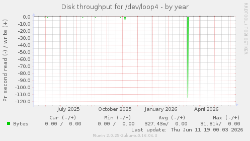 Disk throughput for /dev/loop4