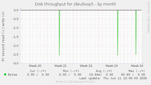 Disk throughput for /dev/loop5
