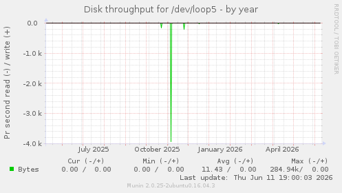 Disk throughput for /dev/loop5