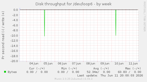 Disk throughput for /dev/loop6