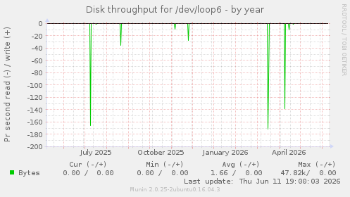 Disk throughput for /dev/loop6