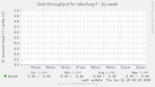 Disk throughput for /dev/loop7