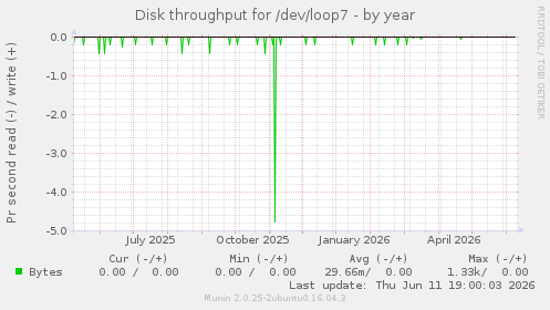 Disk throughput for /dev/loop7