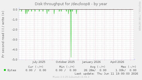 Disk throughput for /dev/loop8