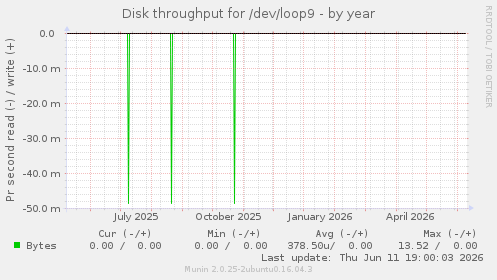 Disk throughput for /dev/loop9