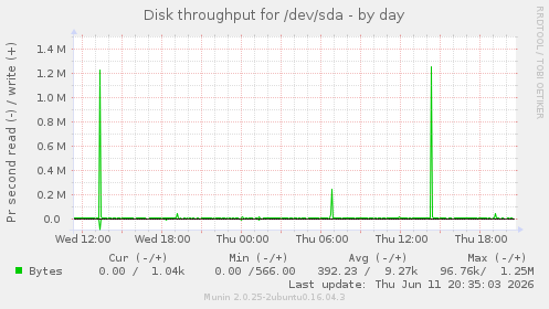 Disk throughput for /dev/sda