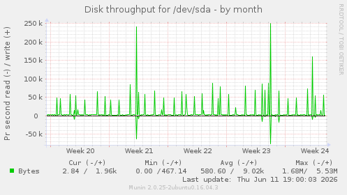 Disk throughput for /dev/sda