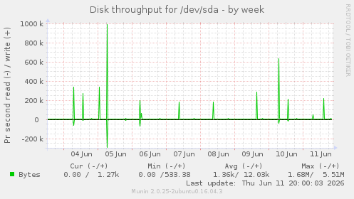 Disk throughput for /dev/sda