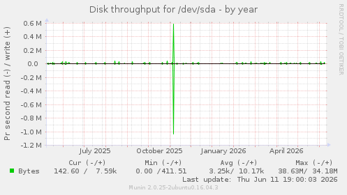Disk throughput for /dev/sda