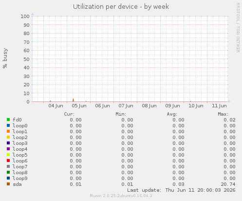 Utilization per device