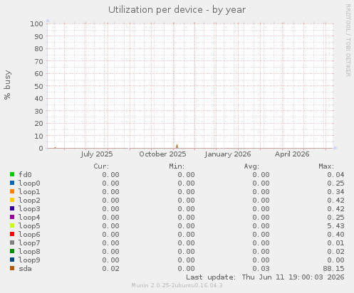 Utilization per device