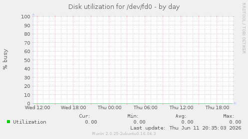 Disk utilization for /dev/fd0