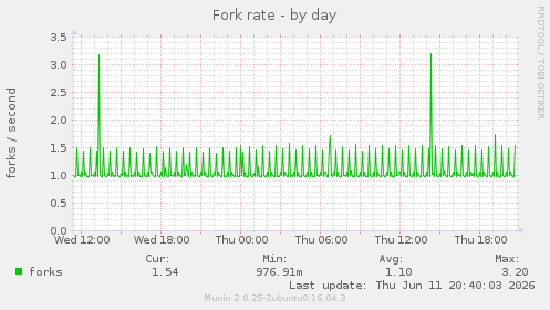 Fork rate
