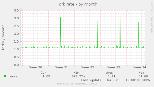 Fork rate