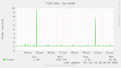 Fork rate
