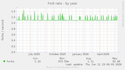 Fork rate