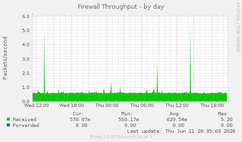 Firewall Throughput